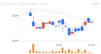 パワーソリューションズ(4450)の日足チャート