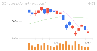三洋化成工業(4471)の日足チャート
