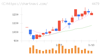 マクアケ(4479)の日足チャート
