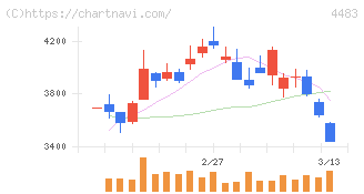 ＪＭＤＣ(4483)の日足チャート