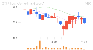 ビザスク(4490)の日足チャート
