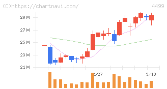 Ｓｐｅｅｅ(4499)の日足チャート