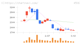 住友ファーマ(4506)の日足チャート