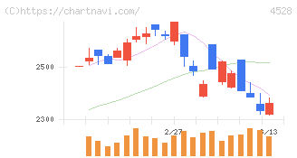 小野薬品工業(4528)の日足チャート