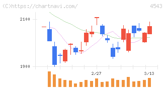 テルモ(4543)の日足チャート