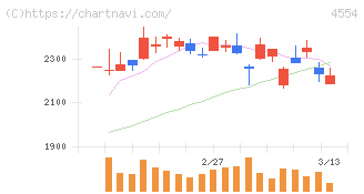 富士製薬工業(4554)の日足チャート
