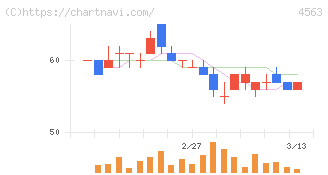 アンジェス(4563)の日足チャート