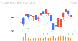 ネクセラファーマ(4565)の日足チャート