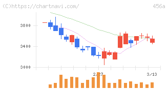ＨＵＭＡＮ　ＭＡＤＥ(456A)の日足チャート