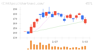 ＮＡＮＯ　ホールディングス(4571)の日足チャート