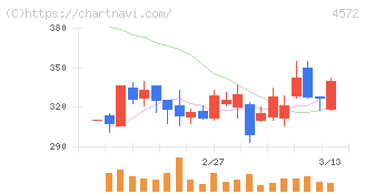 カルナバイオサイエンス(4572)の日足チャート