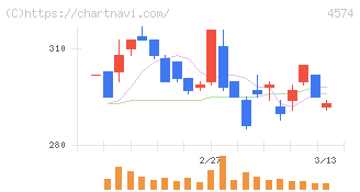 大幸薬品(4574)の日足チャート