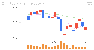 キャンバス(4575)の日足チャート