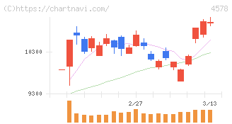 大塚ホールディングス(4578)の日足チャート