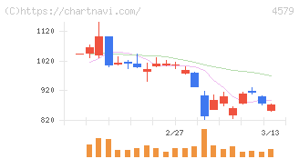 ラクオリア創薬(4579)の日足チャート