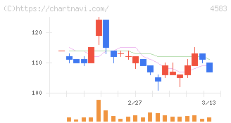カイオム・バイオサイエンス(4583)の日足チャート