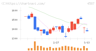 ペプチドリーム(4587)の日足チャート