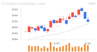 オンコリスバイオファーマ(4588)の日足チャート
