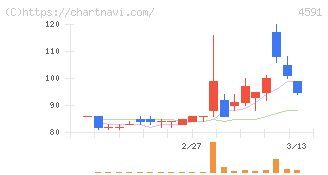 リボミック(4591)の日足チャート
