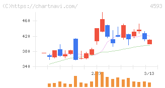 ヘリオス(4593)の日足チャート