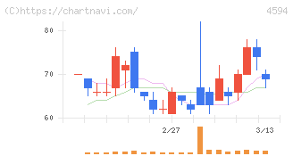 ブライトパス・バイオ(4594)の日足チャート