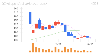 窪田製薬ホールディングス(4596)の日足チャート
