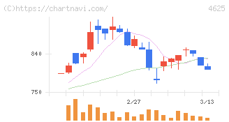 アトミクス(4625)の日足チャート