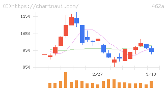 ＦＵＮＤＩＮＮＯ(462A)の日足チャート