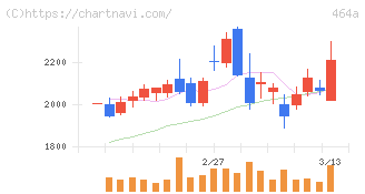 ＱＰＳホールディングス(464A)の日足チャート