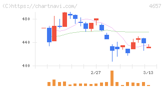環境管理センター(4657)の日足チャート