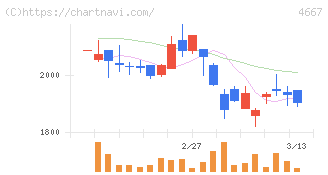 アイサンテクノロジー(4667)の日足チャート
