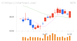 フジ・メディア・ホールディングス(4676)の日足チャート