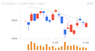 菱友システムズ(4685)の日足チャート
