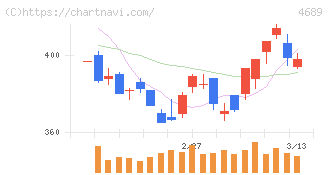 ＬＩＮＥヤフー(4689)の日足チャート