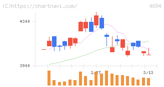 ビー・エム・エル(4694)の日足チャート