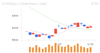 オービックビジネスコンサルタント(4733)の日足チャート