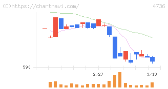 日本ラッド(4736)の日足チャート
