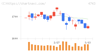 アイティフォー(4743)の日足チャート