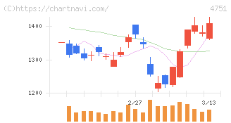 サイバーエージェント(4751)の日足チャート