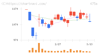 ギミック(475A)の日足チャート