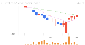 ＩＣ(4769)の日足チャート