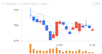ＧＭＯインターネット(4784)の日足チャート