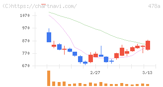 フツパー(478A)の日足チャート