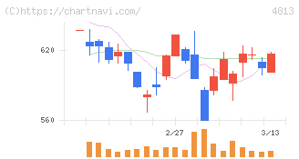 ＡＣＣＥＳＳ(4813)の日足チャート