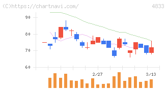 Ｄｅｆ　ｃｏｎｓｕｌｔｉｎｇ(4833)の日足チャート