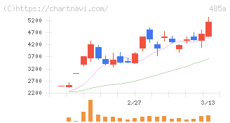 パワーエックス(485A)の日足チャート