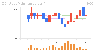 モダリス(4883)の日足チャート
