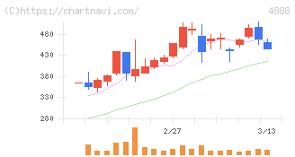 ステラファーマ(4888)の日足チャート