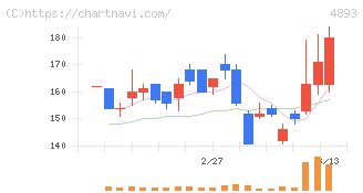 ノイルイミューン・バイオテック(4893)の日足チャート