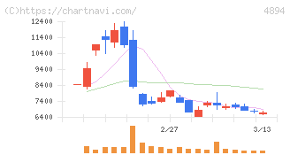 クオリプス(4894)の日足チャート